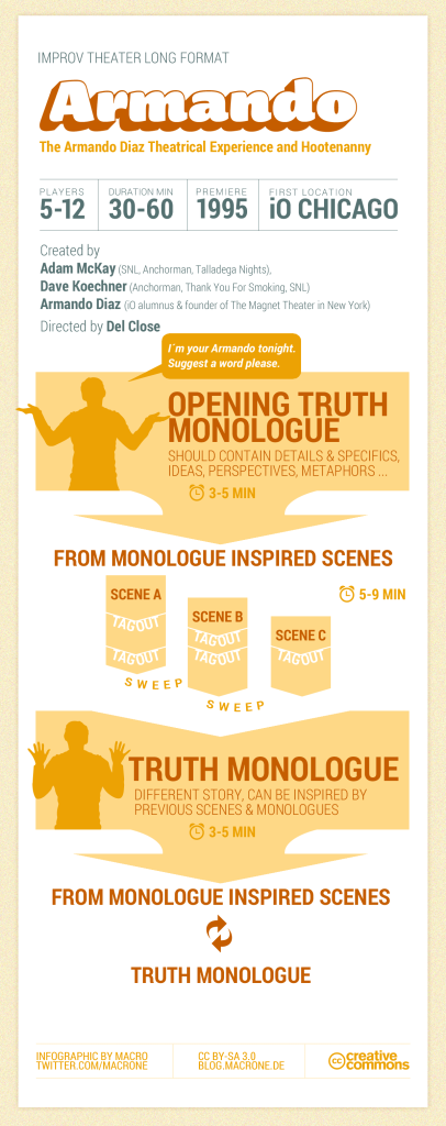 Infographic Armando Dias Improv Long Form